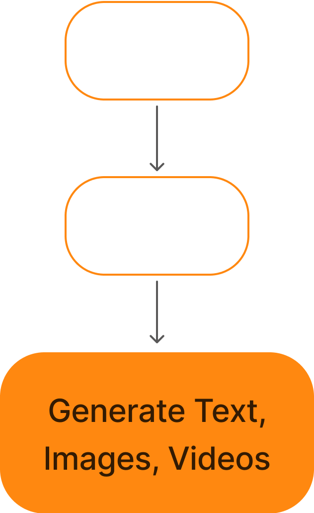 Generative AI flow