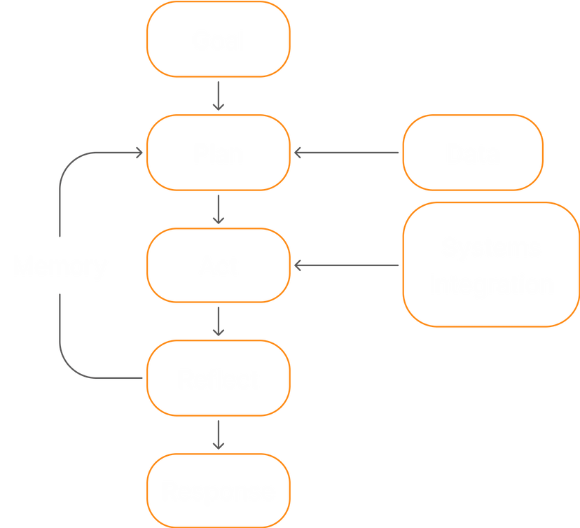 Agentic AI flow