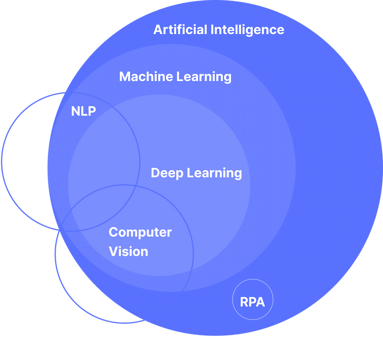 ai in business